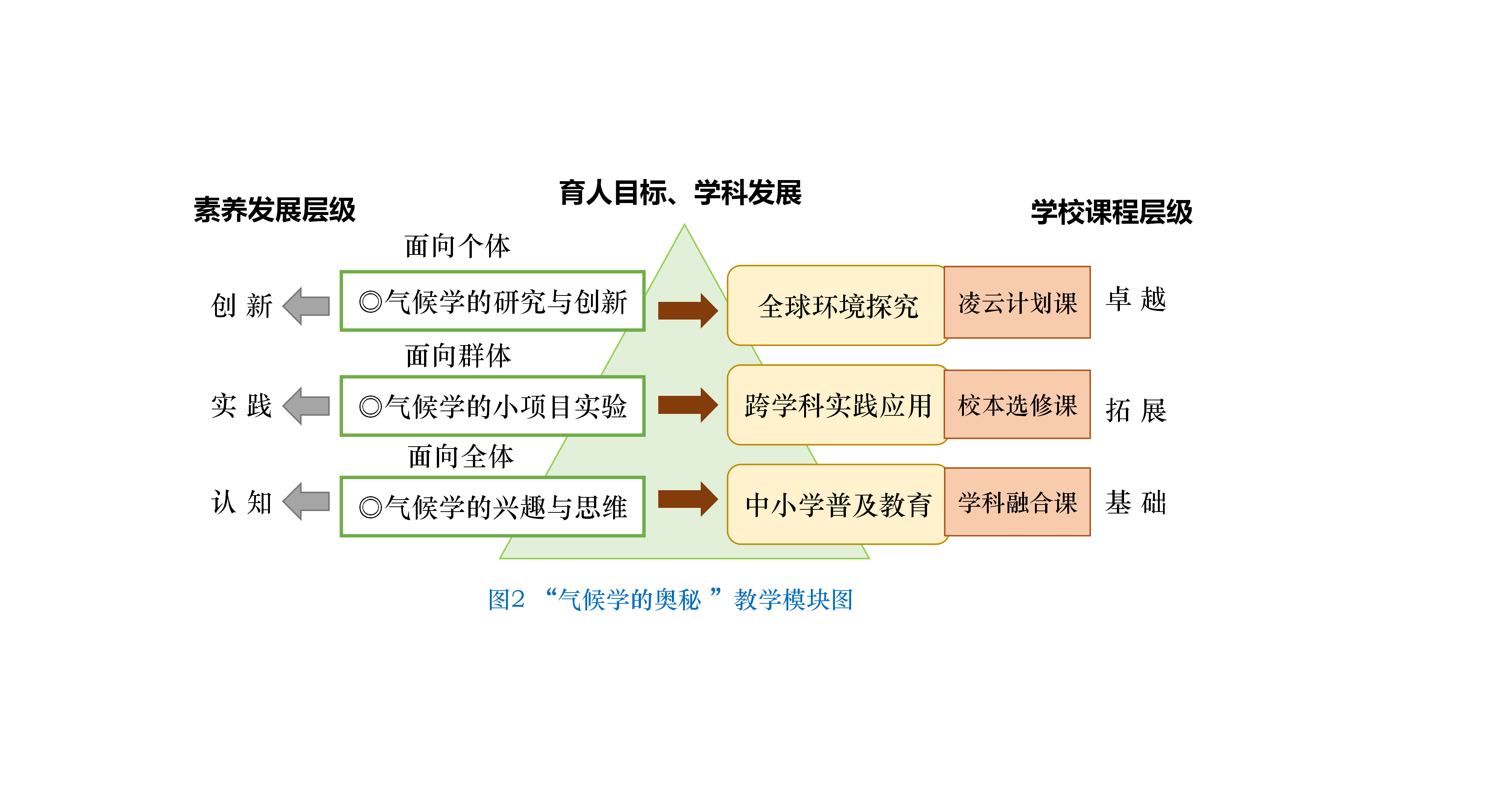 气候学的奥秘教学模块图