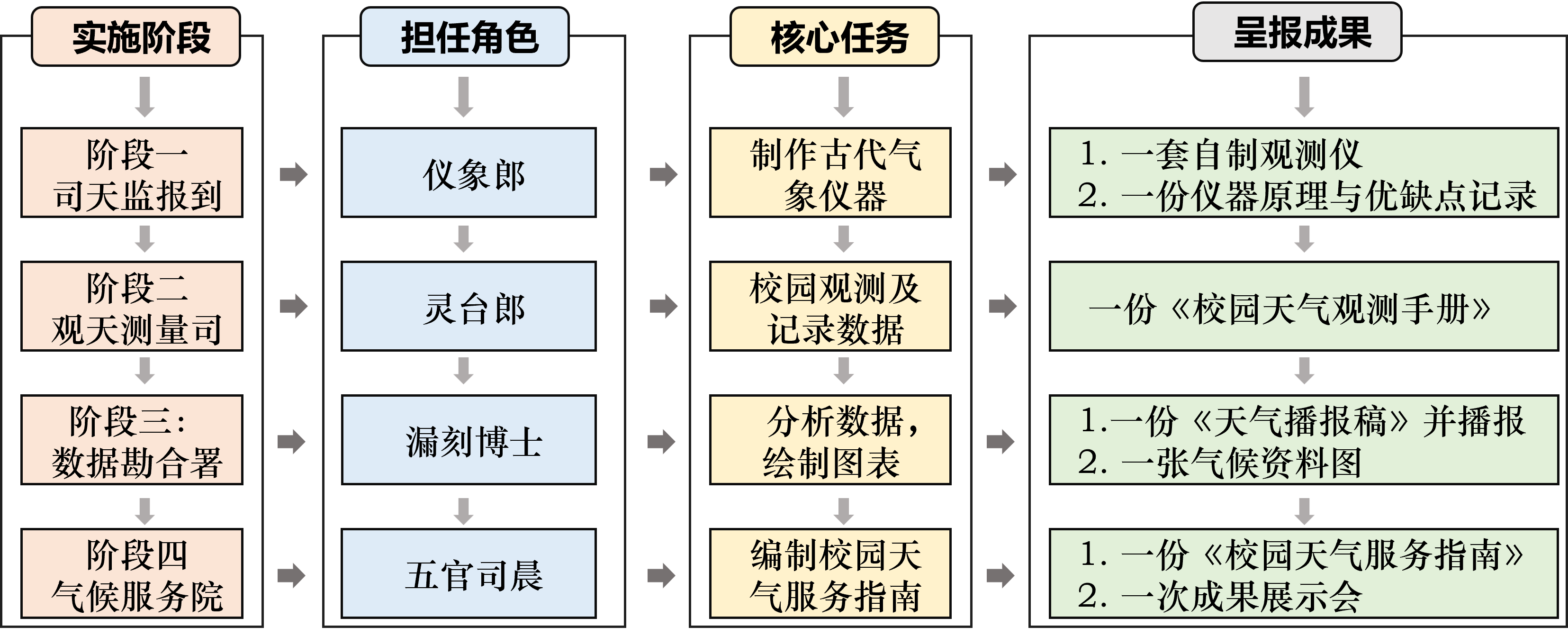 校园天气服务成果应用流程图