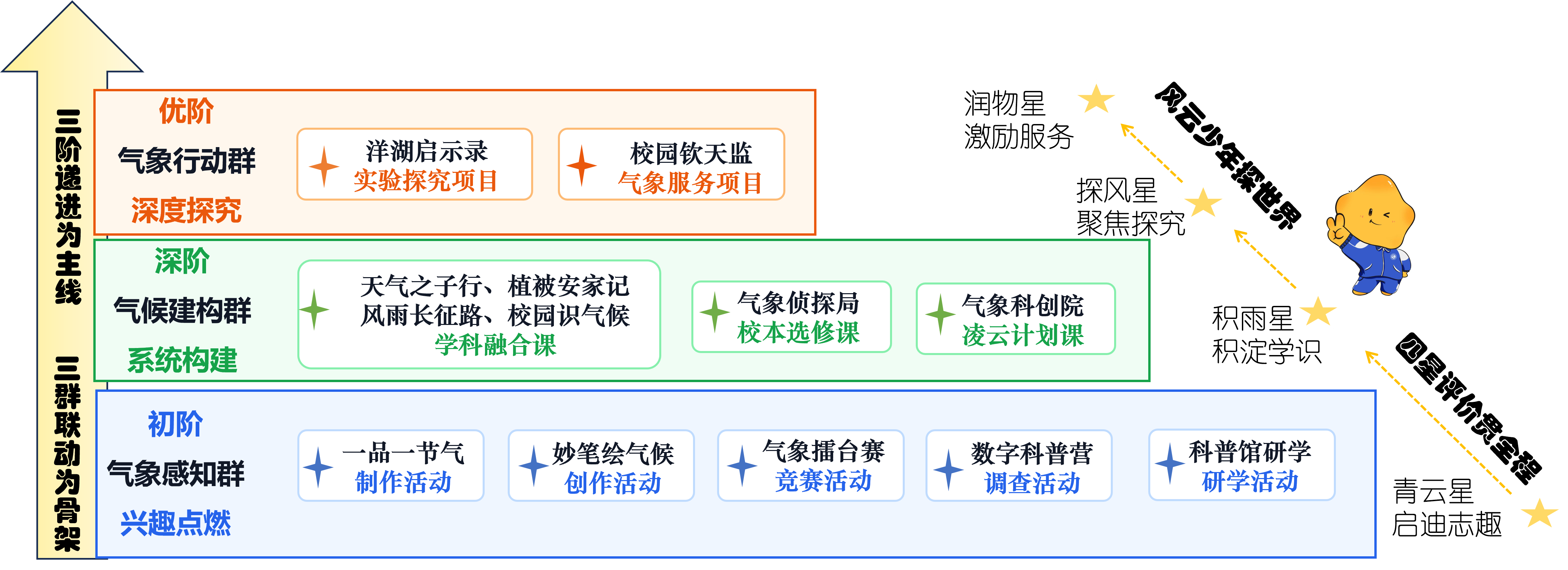 三阶三群气象活动课程架构图
