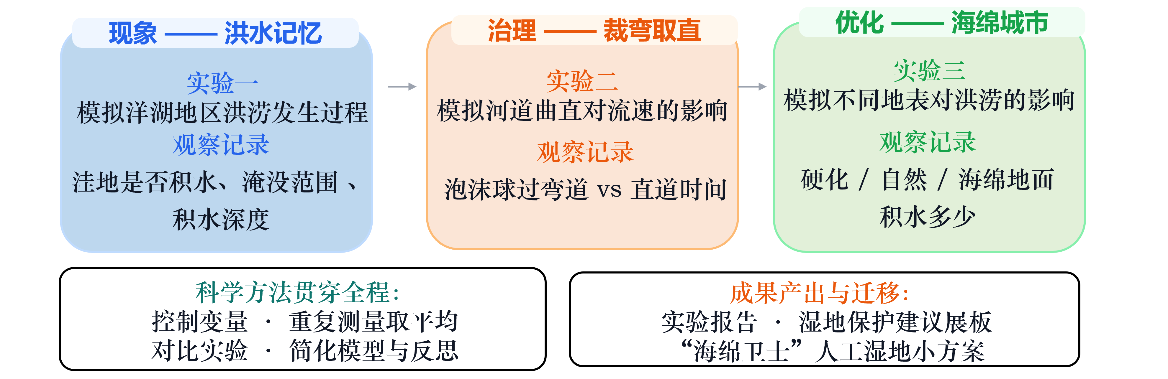 洋湖启示录模拟实验设计图